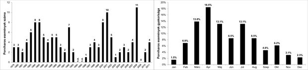 A Kárpát-medence légkörében azonosított szaharai porviharos események évenkénti és szezonális eloszlása