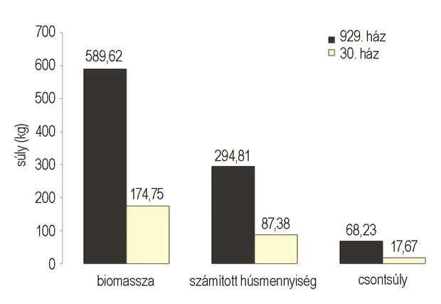 A számított húsmennyiség, a biomassza és a csontsúly összefüggései Schmidt–Nielsen (1984) és White (1953) alapján