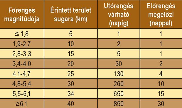 Az elő- és utórengések által érintett terület sugara és a hozzájuk kapcsolódó napok száma a főrengés függvényében (ZSÍROS TIBOR NYOMÁN)