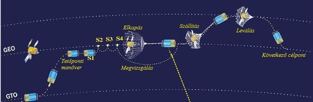 A geostacionárius (GEO) pálya megtisztítását vontató műholdak végezhetnék, melyek hálókkal és szigonyokkal vontatnák magasabb pályára a már nem működő űreszközöket, majd azokról leválva új törmelék felé indulnának. FORRÁS: HTTP://ORBITALDEBRIS.JSC.NASA.GOV 