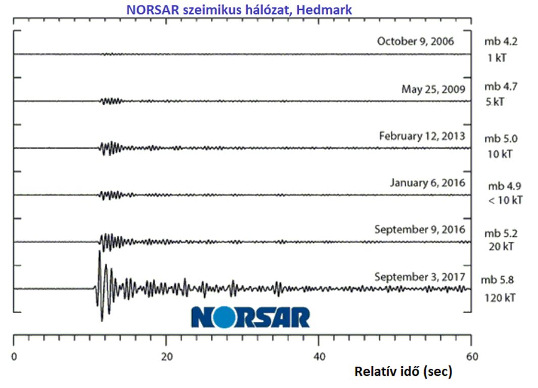  A korábbi és a mostani észak-koreai robbantásról a szeizmogramokat ugyanaz a norvégiai NORSAR szeizmológiai állomás, Hedmark rögzítette. Az állomás távolsága a nukleáris teszthelytől 7360 kilométer.