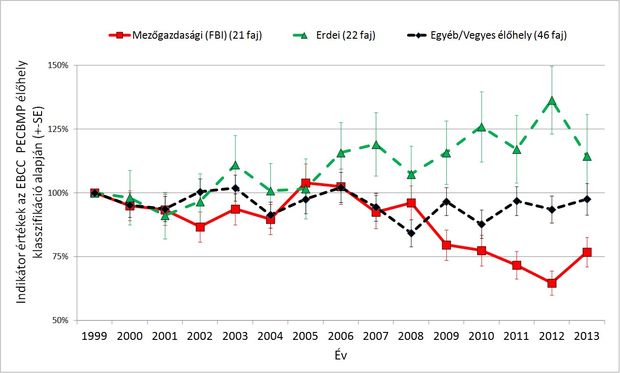 Változások másfél évtized alatt a hazai madárközösségek állományaiban (FORRÁS: MME)