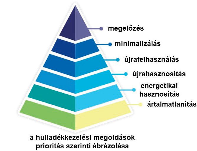 A hulladékkezelési megoldások prioritás szerinti ábrázolása