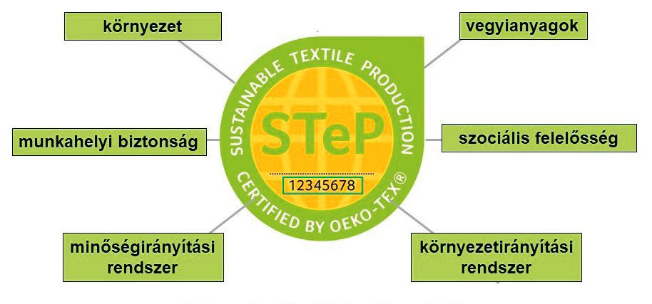 Fenntartható textilgyártás önkéntes és független tanúsítási rendszere 