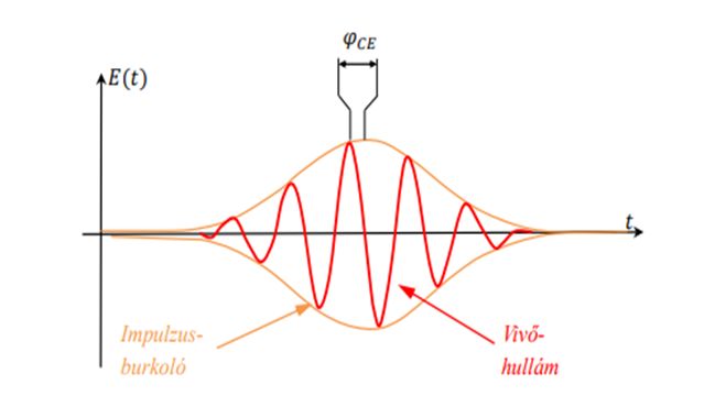 Az ultrarövid lézerimpulzusok terjedésekor, vagyis a nagyon gyors lézereknél a fényt hordozó (vivő) elektromágneses hullám helyzete változik a burkolójához képest. Ezt a jelenséget a vivő-burkoló fázis fogalma írja le, ami megmutatja, hogy mekkora a fáziskülönbség, φCE, a vivőhullám és a burkoló csúcsértéke között. A vivő-burkoló fázis néhány ciklusból álló impulzus esetén (t – az időtengely, E(t) – az időben változó elektromos tér, φCE – a fáziskülönbség a vivőhullám és a burkoló csúcsértéke között).

